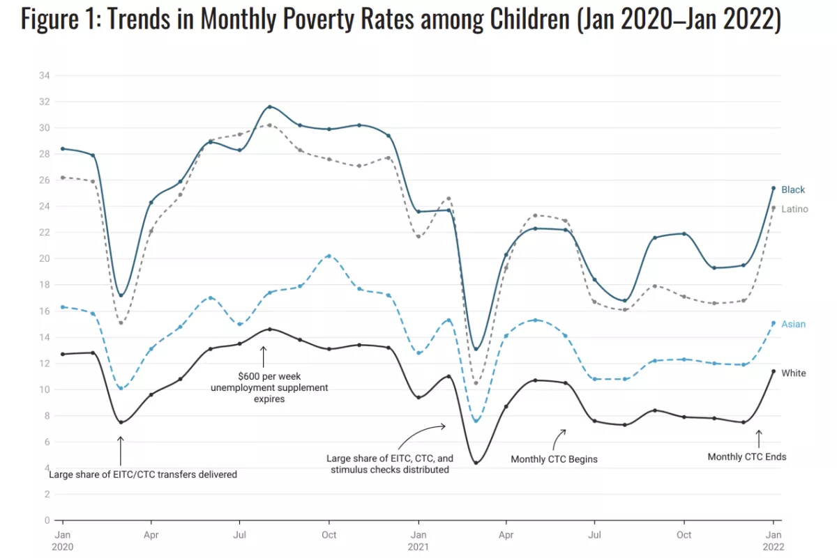 Trends in Monthly Poverty Rates among Children (Jan 2020–Jan 2022)