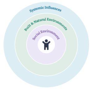 Center on the Developing Child Place Matters Graphic